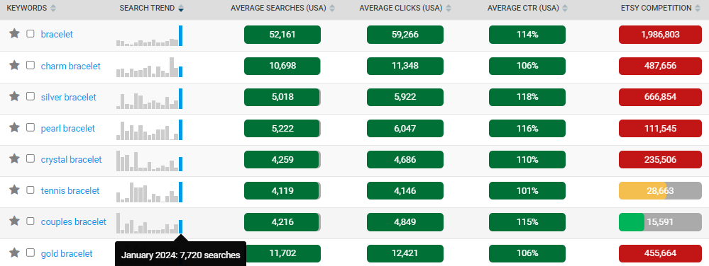 Highest on sale keyword search