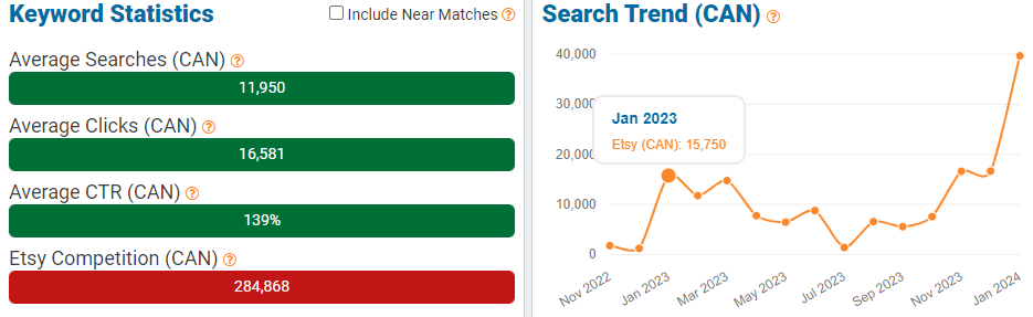 On the left, a bar chart depicting Canada’s keyword stats on Etsy for “t shirt.” The line chart shows its search trend performance with shoppers over the past 15 months.