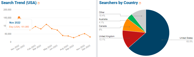 On the left, a line graph depicting 15 months of US search volume for the keyword “embroidery” on Etsy. On the right, a pie chart showing the countries where we found shoppers using this search term.