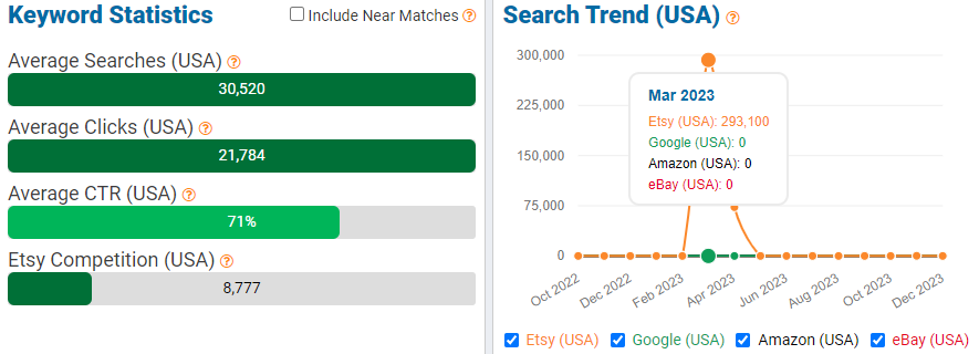 On the left, a bar chart with Etsy stats for the shopper search “handmade furniture and decor.” The line chart shows its 15-mo search trend performance on Etsy (orange) compared with Google (green),  Amazon (black), and eBay (red).