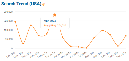 Trend graph depicting 15 months of Etsy shopper search volume for the keyword “handmade jewelry.”