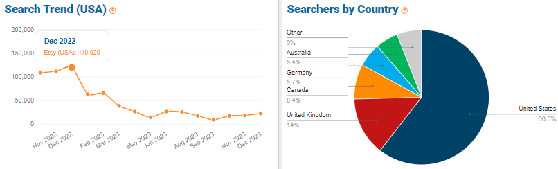 On the left, a trend graph depicting 15 months of Etsy shopper search volume for the keyword “Mid Century Modern” in the US. The pie chart shows the countries where we found shoppers using this search term.