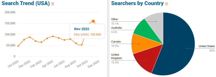On the left, a trend graph depicting 15 months of Etsy shopper search volume for the keyword “necklace” in the US. The pie chart shows the countries where we found shoppers using this search term.