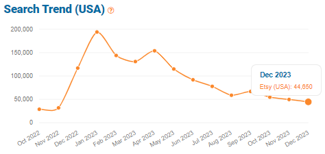 Trend graph depicting 15 months of Etsy shopper search volume for the keyword “tshirt.” 