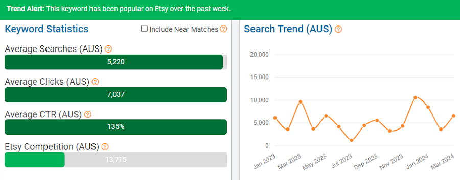 The bar chart depicts Australia’s keyword stats on Etsy for “car accessories.” The line chart shows its search trend performance with Australia’s Etsy shoppers over the past 15 months.