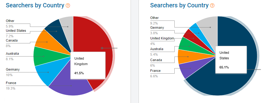 Comparing two pie charts that show where we found Etsy shoppers using the keyword “jewellery” (left) vs. “jewelry” (right).