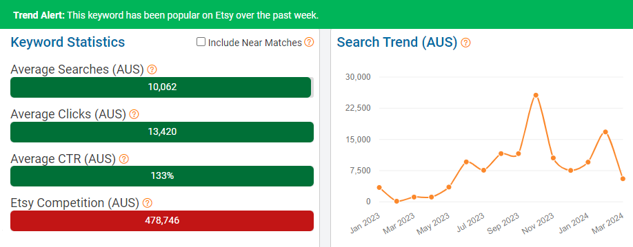 The bar chart depicts Australia’s keyword stats on Etsy for “jewelry.” The line chart shows its search trend performance with Australia’s Etsy shoppers over the past 15 months.