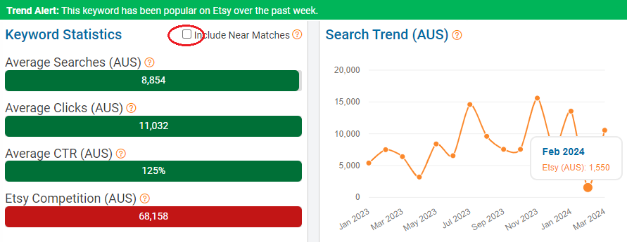 The bar chart depicts Australia’s keyword stats on Etsy for “mugs.” The line chart shows its search trend performance with Australia’s Etsy shoppers over the past 15 months.