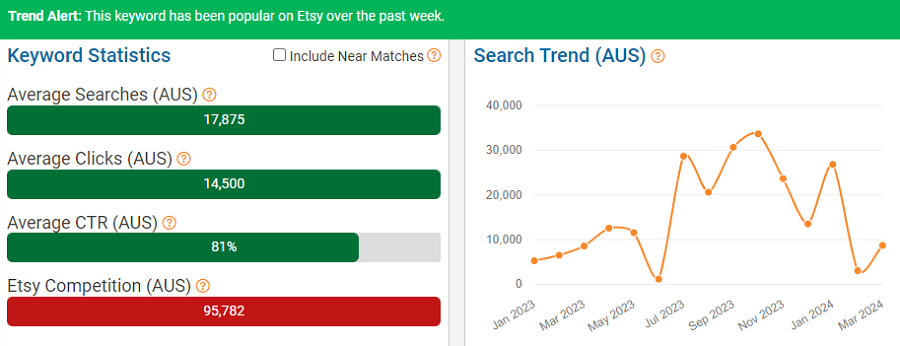 The bar chart depicts Australia’s keyword stats on Etsy for “necklace.” The line chart shows its search trend performance with Australia’s Etsy shoppers over the past 15 months.