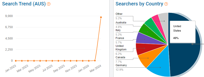 Search Trend line chart shows the popularity of “trendy” with Etsy’s Australian shoppers over the past 15 months. The pie chart shows the countries where we found shoppers using this search term.