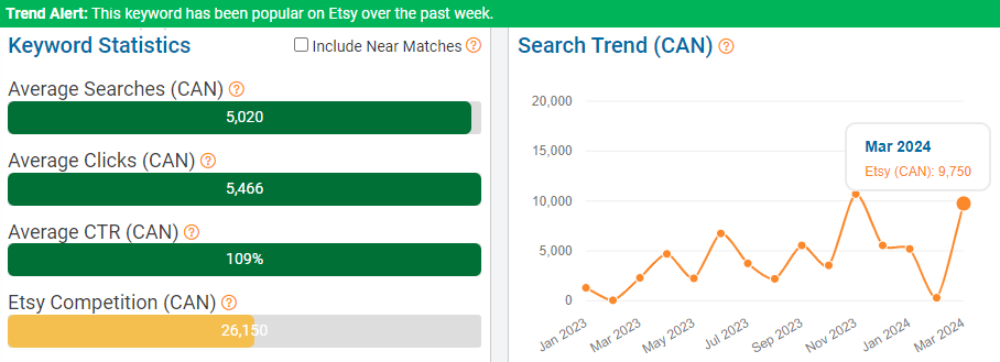 On the left, a bar chart depicting Canada’s keyword stats on Etsy for “furniture.” The line chart shows its search trend performance with Canadian shoppers over the past 15 months.
