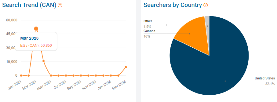 On the left, a trend graph depicts 15 months of search volume for the keyword “handmade furniture and decor” with Canada’s Etsy shoppers. The pie chart shows the countries where eRank found Etsy shoppers using this search term.