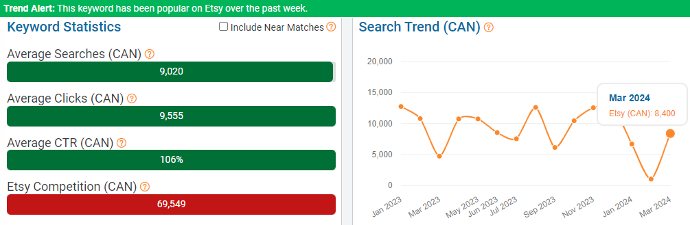 On the left, a bar chart depicting Canada’s keyword stats on Etsy for “keychain.” The line chart shows its search trend performance with Canadian shoppers over the past 15 months.