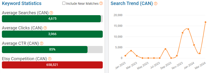 On the left, a bar chart depicting Canada’s keyword stats on Etsy for “kitchen.” The line chart shows its search trend performance with Canadian shoppers over the past 15 months. NOTE: All search-volume figures in this report are based on eRank’s best estimates.