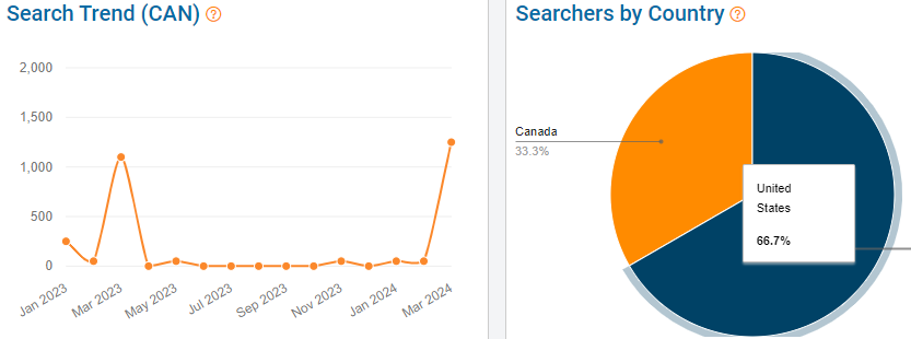 On the left, a trend graph depicts 15 months of search volume for the keyword “name keychain” with Canada’s Etsy shoppers. The pie chart shows the countries where eRank found Etsy shoppers using this search term.