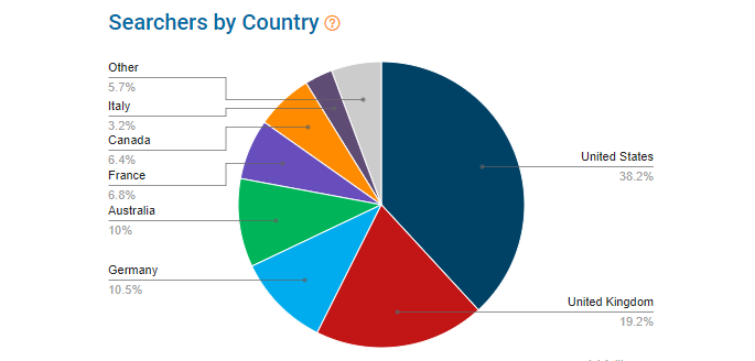 Pie chart showing where we found eBay shoppers using the keyword “leica.”