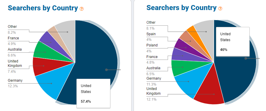 Pie charts showing the countries where we found shoppers using “palworld” (left) and “helldivers” (right).