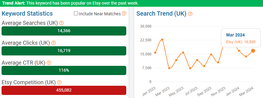 On the left, a bar chart depicting Etsy keyword stats for “mug” in the UK. The line chart shows its UK shopper search performance over the past 15 months.