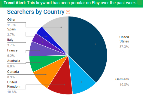 A pie chart showing the countries where we found shoppers searching Etsy for “poster.”