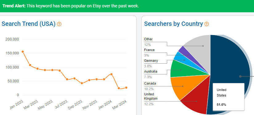 On the left, a trend graph depicts 15 months of US search volume for the keyword “digital planner.” The pie chart shows the countries where eRank found Etsy shoppers using this search term.