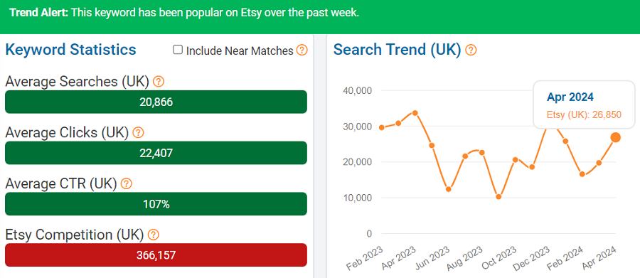 On the left, a bar chart depicting Etsy keyword stats for “stickers.” The line chart shows its UK shopper search performance over the past 15 months.