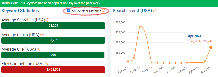 Now the bar chart for “mothers day gift” includes its near matches (e.g., mothers day gifts, mother day gift). The line chart shows their combined search trend performance over the past 15 months.