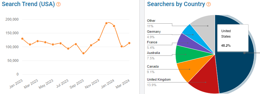 On the left, a trend graph depicts 15 months of US search volume for the keyword “wall art.” The pie chart shows the countries where eRank found Etsy shoppers using this search term.