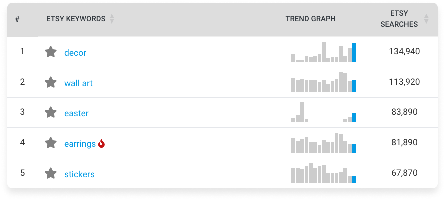 Screenshot from Monthly Trends report showing data available including Etsy Keywords, Trend Graph, and number of Etsy Searches