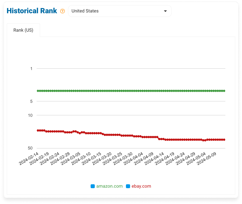 Displaying the Historical Rank of Amazon and ebay's sites for the past 90 days in the Compare Sites tool on eRank