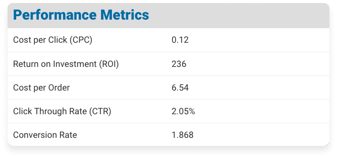 Screenshot of ROI Calculator results for your ad's Performance Metrics