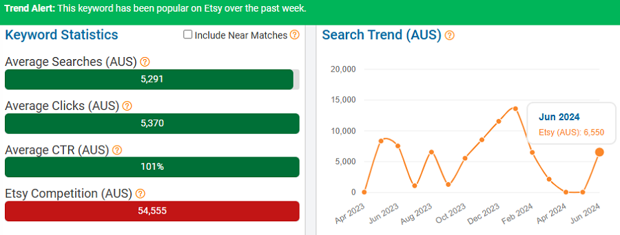 On the left, a bar chart depicting Australia’s keyword stats on Etsy for “crochet.” The line chart shows its search trend performance with Australia’s Etsy shoppers over the past 15 months. Above, the trend-alert banner tells us this keyword is popular now, the first week in July. NOTE: All search-volume figures in this report are based on eRank’s best estimates.