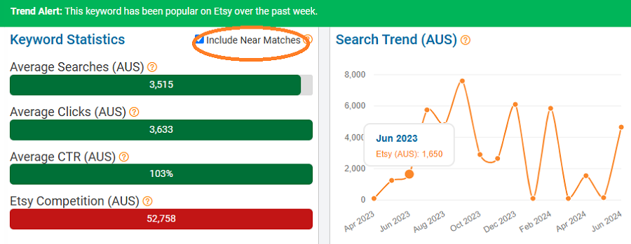 On the left, a bar chart merging Australia’s Etsy keyword stats for “dress” and “dresses.” The line chart shows their combined search trend performance with Australia’s Etsy shoppers over the past 15 months. Above, the trend-alert banner tells us these keywords are popular now, the first week in July.