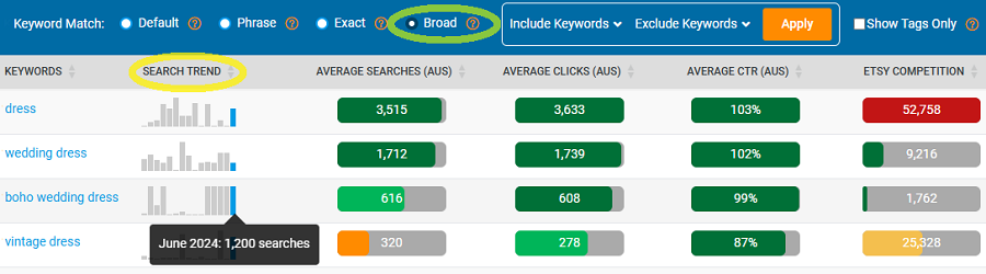 Keyword Ideas table showing Australia’s top Etsy keywords related to the shopper search “dress” that are trending now.