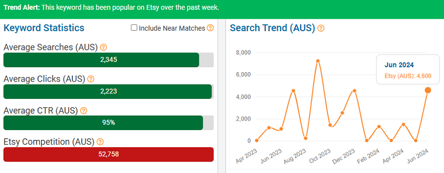 On the left, a bar chart depicting Australia’s keyword stats on Etsy for “dress.” The line chart shows its search trend performance with Australian Etsy shoppers over the past 15 months. Above, the trend-alert banner tells us this keyword is popular now, the first week in July.