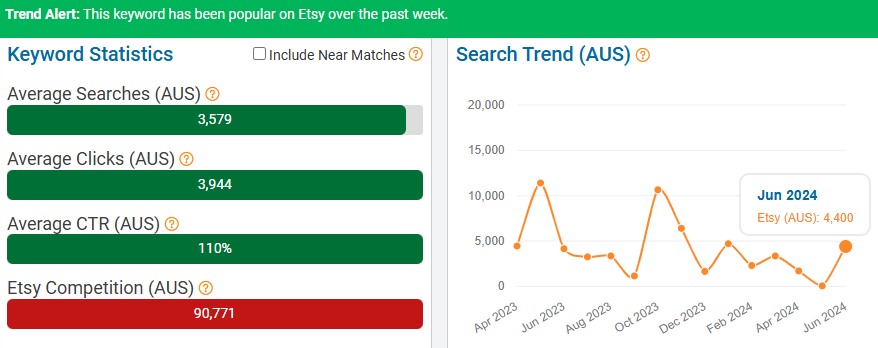 On the left, a bar chart depicting Australia’s keyword stats on Etsy for “painting.” The line chart shows its search trend performance with Australia’s Etsy shoppers over the past 15 months. Above, the trend alert banner tells us this keyword is popular now, the first week in July.