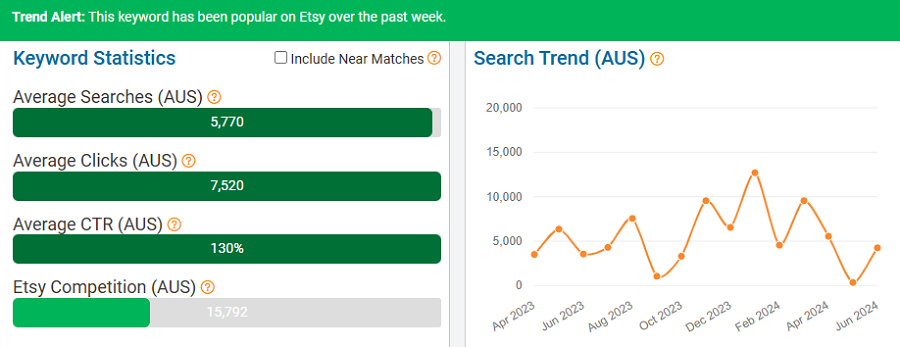 On the left, a bar chart depicting Australia’s keyword stats on Etsy for “phone case.” The line chart shows its search trend performance with Australian Etsy shoppers over the past 15 months. Above, the trend alert banner tells us this keyword is popular now, the first week in July.