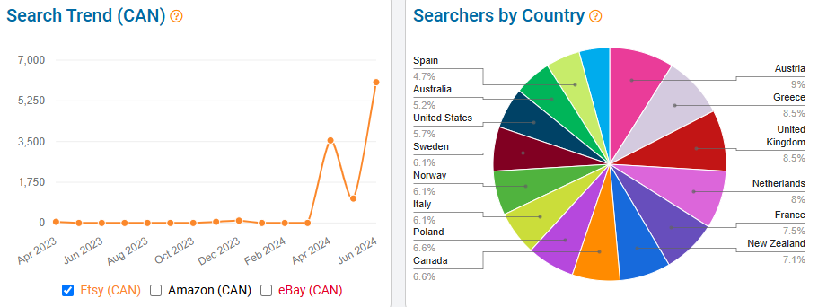 On the left, a line chart depicting 15 months of Etsy UK shopper search history for “laser engraving file.” The pie chart shows the global distribution of Etsy shoppers using this keyword. 