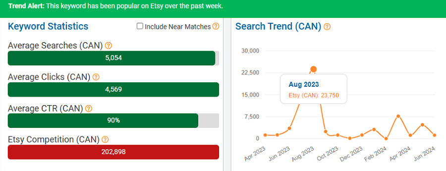 On the left, a bar chart depicting Etsy Canada’s keyword stats for “wedding gift.” The line chart shows its search trend performance with Canadian shoppers over the past 15 months. The bright-green banner indicates it’s popular with Canada’s Etsy shoppers now (first week of July).