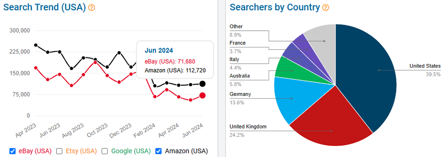 The line chart compares 15 months of eBay shopper search volume with Amazon’s for “iphone 11.” (Amazon is the black line; eBay’s the red.) The pie chart shows countries where we found eBay shoppers using this keyword.