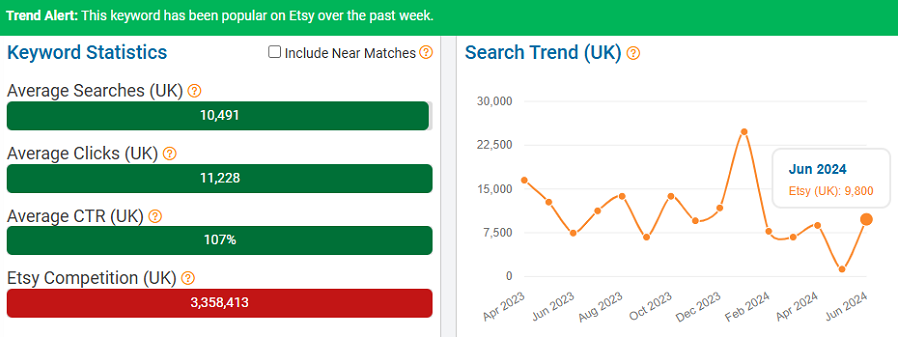 On the left, a bar chart depicting UK keyword stats for “art” on Etsy. The line chart shows its search trend performance over the past 15 months. The banner indicates it’s popular with UK shoppers now (first week of July).