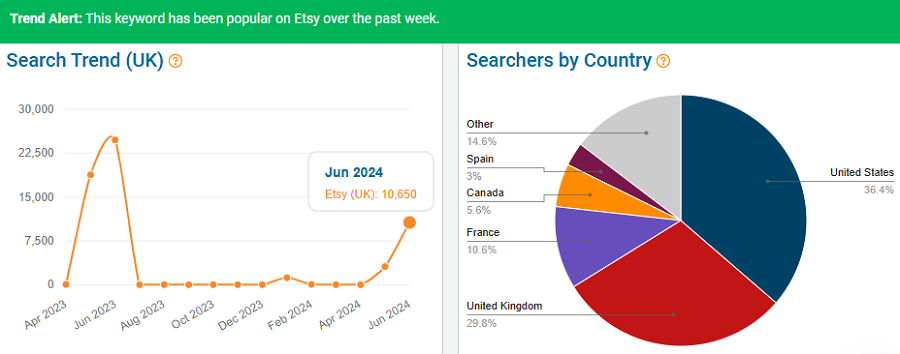 On the left, a line chart depicting 15 months of Etsy UK shopper search history for “barware.” The pie chart shows the global distribution of Etsy shoppers using this keyword. The banner indicates it’s popular with UK shoppers now (first week of July).