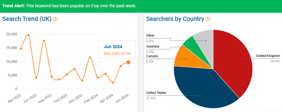 On the left, a line chart depicting 15 months of Etsy UK shopper search history for “birthday card.” The pie chart shows the global distribution of Etsy shoppers using this keyword. The banner indicates it’s popular with UK shoppers now (first week of July).