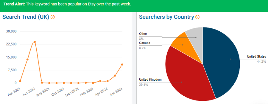 On the left, a line chart depicting 15 months of Etsy UK shopper search history for “fathers day card.” The pie chart shows the global distribution of Etsy shoppers using this keyword. The bright green banner indicates it’s popular with UK shoppers now (first week of July).