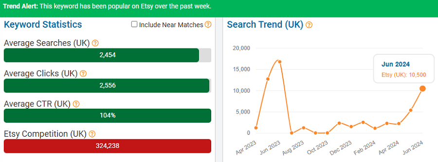 On the left, a bar chart depicting UK keyword stats for “fathers day” on Etsy. The line chart shows its search trend performance over the past 15 months. The bright green banner indicates it’s popular with UK shoppers now (first week of July).