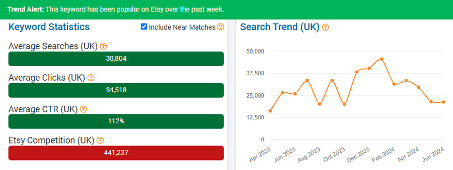 On the left, a bar chart combining UK keyword stats for Etsy shopper searches “mug” and “mugs.” The line chart shows their combined search trend performance over the past 15 months. The banner indicates it’s popular with UK shoppers now (first week of July).