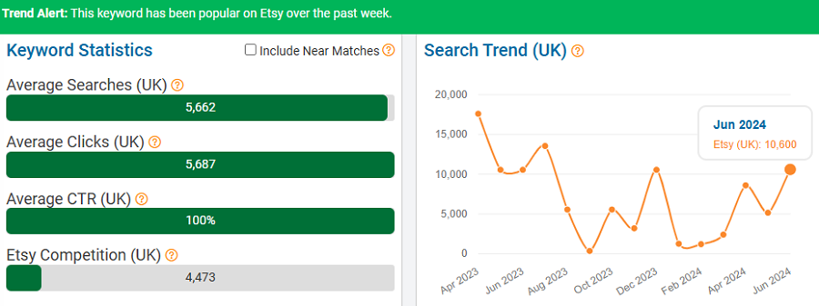 On the left, a bar chart depicting UK keyword stats for “slime” on Etsy. The line chart shows its search trend performance over the past 15 months. The banner indicates it’s popular with UK shoppers now (first week of July).