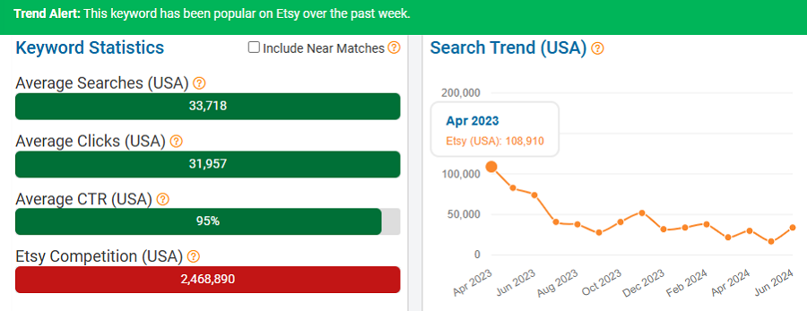 On the left, a bar chart depicting US keyword stats for Etsy shopper search “embroidery.” The line chart shows its search trend performance over the past 15 months. The bright green banner indicates this keyword is popular with Etsy shoppers now.