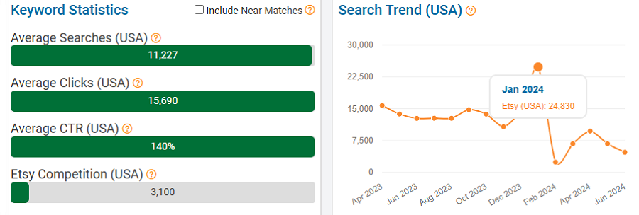 On the left, a bar chart depicting US keyword stats for Etsy shopper search “ita bag.” The line chart shows its search trend performance over the past 15 months.