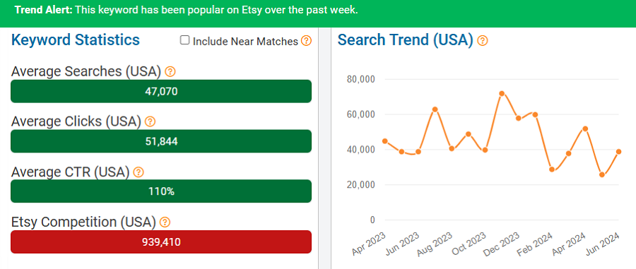 On the left, a bar chart depicting US keyword stats for Etsy shopper search “keychain.” The line chart shows its search trend performance over the past 15 months. The bright green banner indicates this is one of the top keywords on Etsy now.