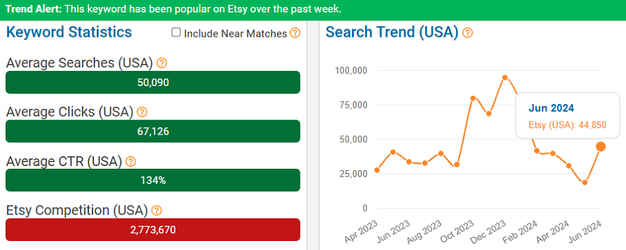 On the left, a bar chart depicting US keyword stats for “mug” on Etsy. The line chart shows its search trend performance over the past 15 months. The bright green banner indicates this is one of the top keywords on Etsy now.